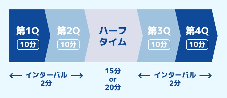 第1Q・第2Q・第3Q・第4Qは各10分。間にインターバル、ハーフタイムがあります。
